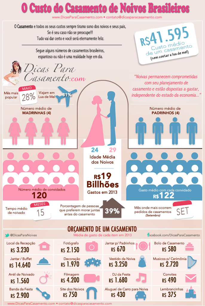 Infografico Custos do Casamento